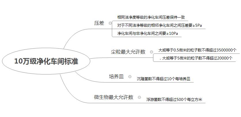 gmp净化车间标准