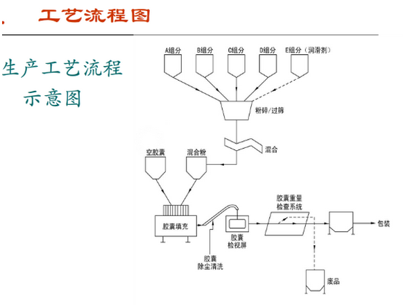 胶囊洁净车间工艺流程图