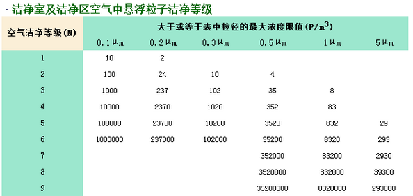 洁净等级