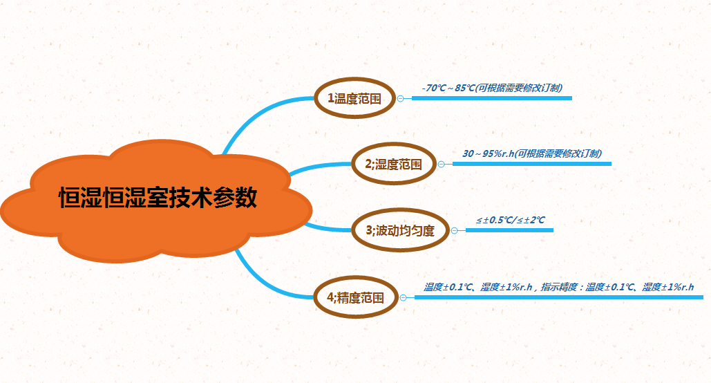 恒温恒湿室技术参数