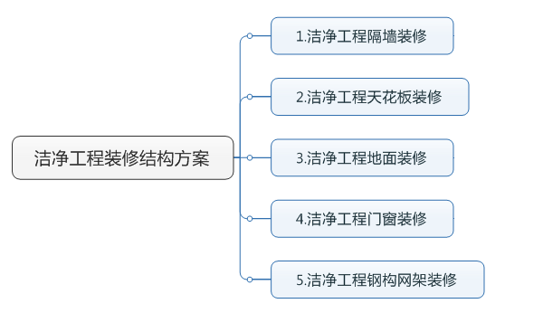 洁净工程装修结构方案