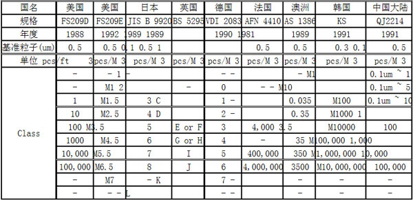 洁净度等级