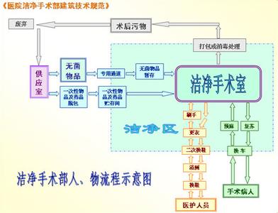 医院洁净手术室设计图